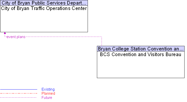 BCS Convention and Visitors Bureau to City of Bryan Traffic Operations Center Interface Diagram