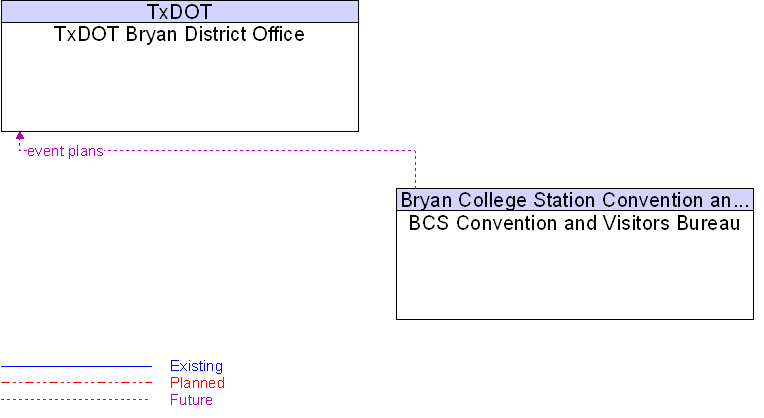 BCS Convention and Visitors Bureau to TxDOT Bryan District Office Interface Diagram