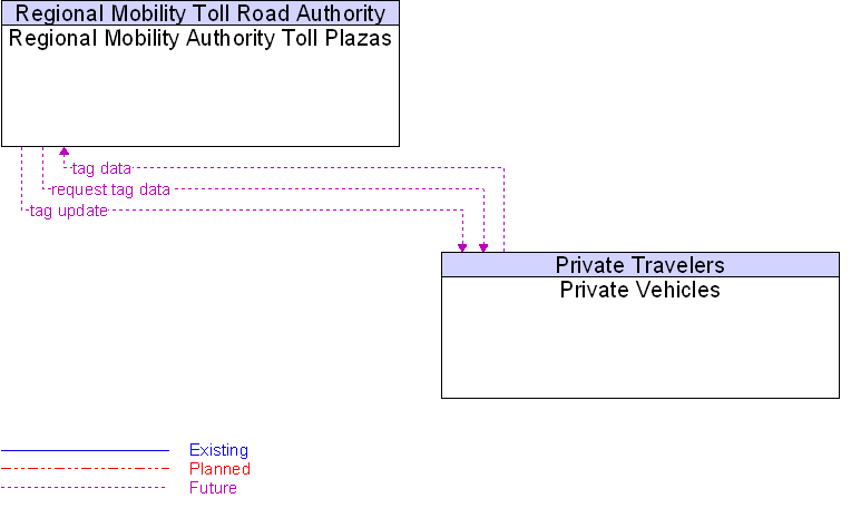 Private Vehicles to Regional Mobility Authority Toll Plazas Interface Diagram