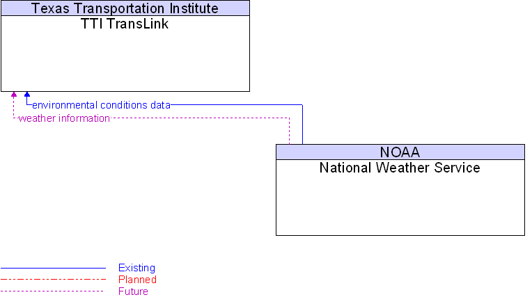 National Weather Service to TTI TransLink Interface Diagram