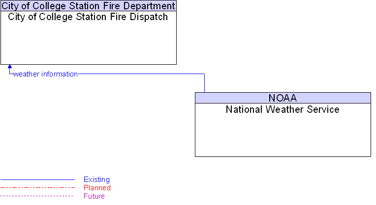 City of College Station Fire Dispatch to National Weather Service Interface Diagram