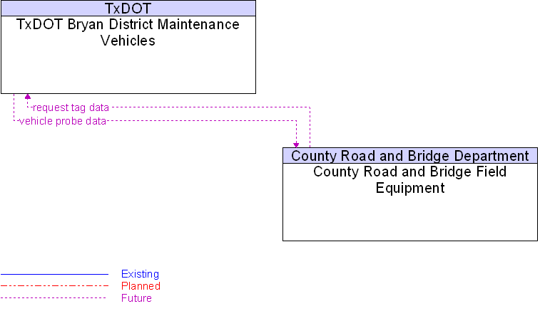 County Road and Bridge Field Equipment to TxDOT Bryan District Maintenance Vehicles Interface Diagram