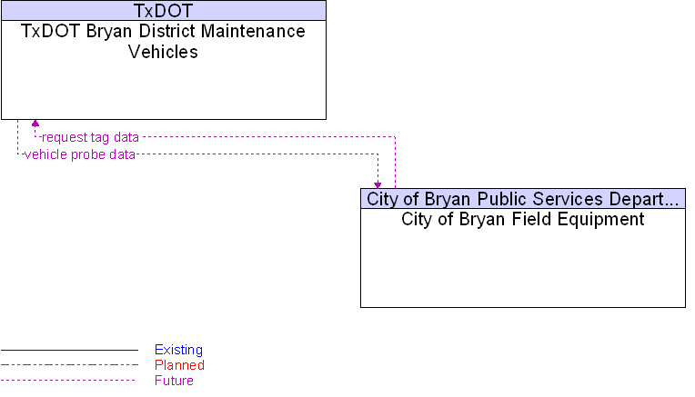 City of Bryan Field Equipment to TxDOT Bryan District Maintenance Vehicles Interface Diagram