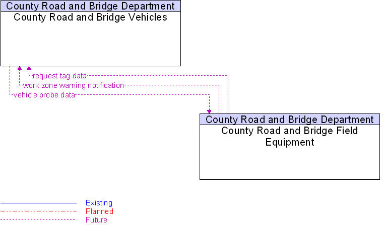 County Road and Bridge Field Equipment to County Road and Bridge Vehicles Interface Diagram