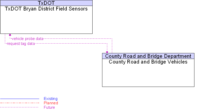 County Road and Bridge Vehicles to TxDOT Bryan District Field Sensors Interface Diagram