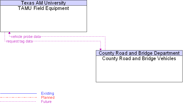 County Road and Bridge Vehicles to TAMU Field Equipment Interface Diagram