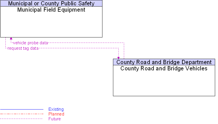 County Road and Bridge Vehicles to Municipal Field Equipment Interface Diagram