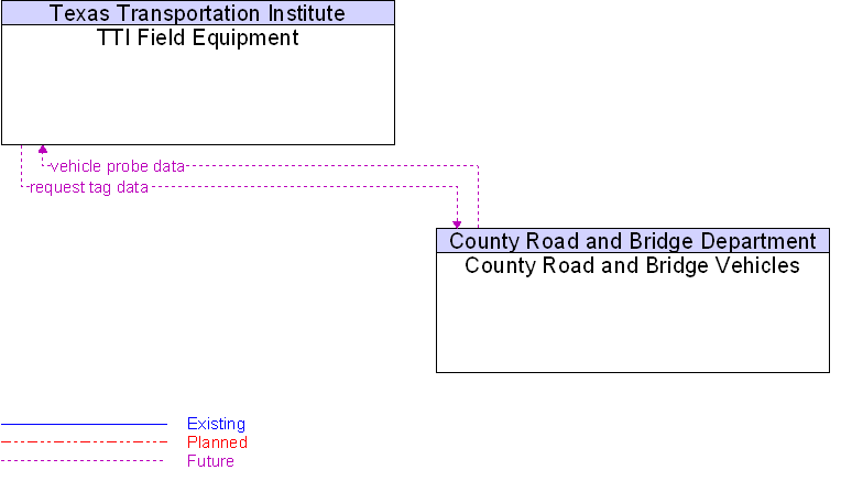 County Road and Bridge Vehicles to TTI Field Equipment Interface Diagram
