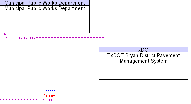 Municipal Public Works Department to TxDOT Bryan District Pavement Management System Interface Diagram