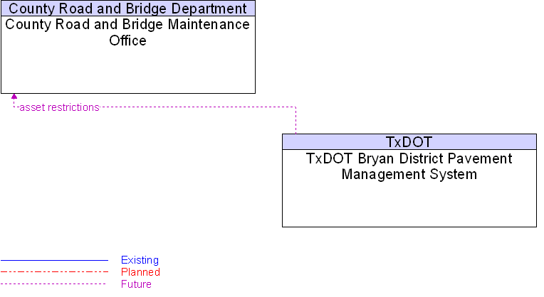County Road and Bridge Maintenance Office to TxDOT Bryan District Pavement Management System Interface Diagram