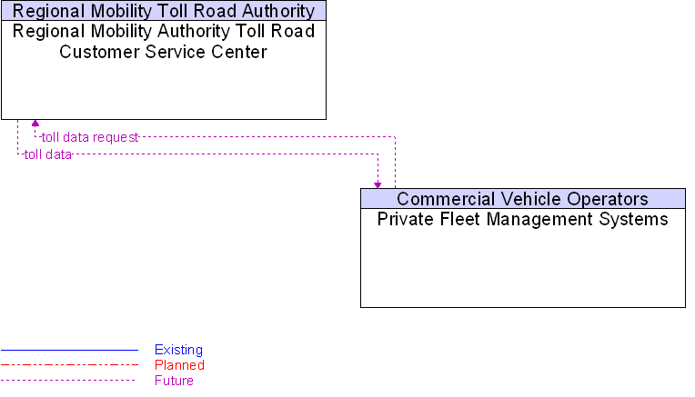 Private Fleet Management Systems to Regional Mobility Authority Toll Road Customer Service Center Interface Diagram