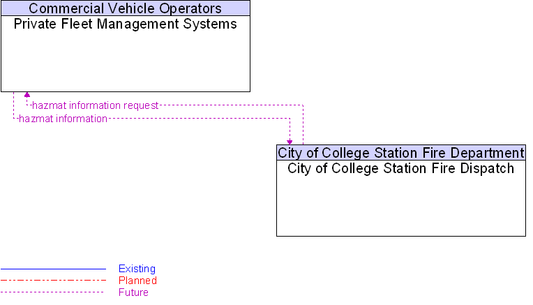 City of College Station Fire Dispatch to Private Fleet Management Systems Interface Diagram