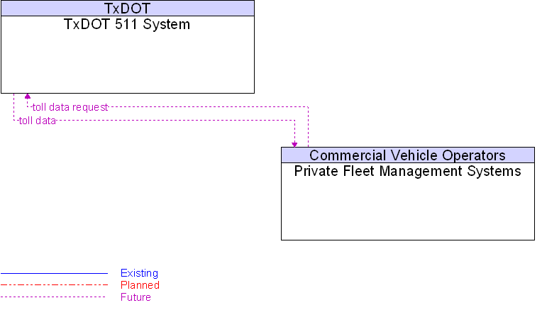 Private Fleet Management Systems to TxDOT 511 System Interface Diagram