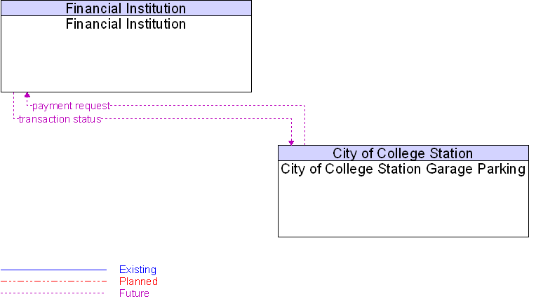 City of College Station Garage Parking to Financial Institution Interface Diagram