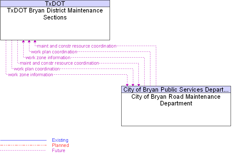 City of Bryan Road Maintenance Department to TxDOT Bryan District Maintenance Sections Interface Diagram