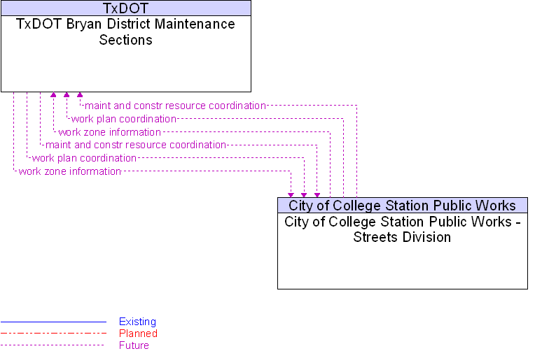 City of College Station Public Works - Streets Division to TxDOT Bryan District Maintenance Sections Interface Diagram