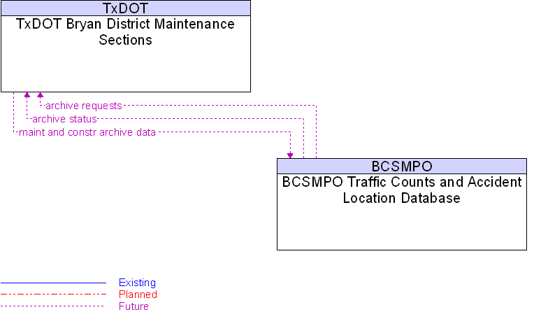 BCSMPO Traffic Counts and Accident Location Database to TxDOT Bryan District Maintenance Sections Interface Diagram