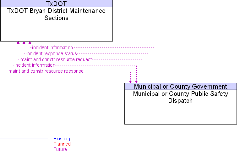 Municipal or County Public Safety Dispatch to TxDOT Bryan District Maintenance Sections Interface Diagram