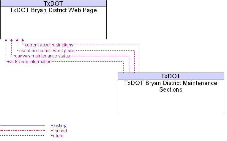 TxDOT Bryan District Maintenance Sections to TxDOT Bryan District Web Page Interface Diagram