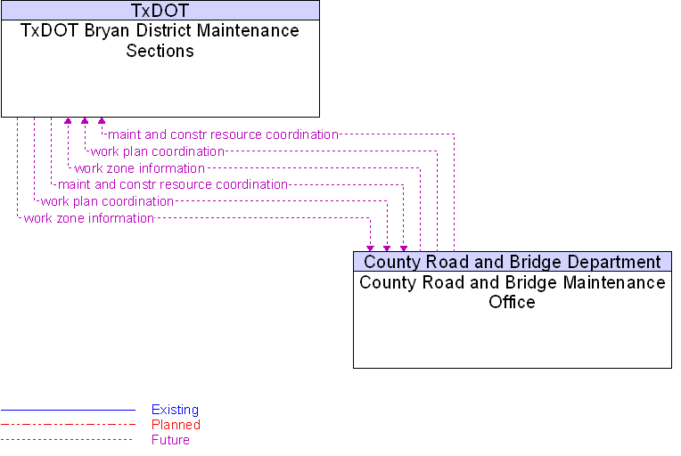 County Road and Bridge Maintenance Office to TxDOT Bryan District Maintenance Sections Interface Diagram