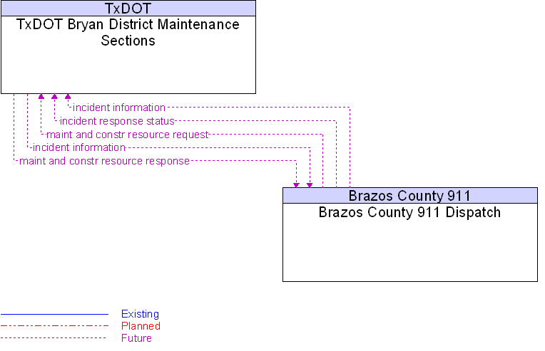 Brazos County 911 Dispatch to TxDOT Bryan District Maintenance Sections Interface Diagram