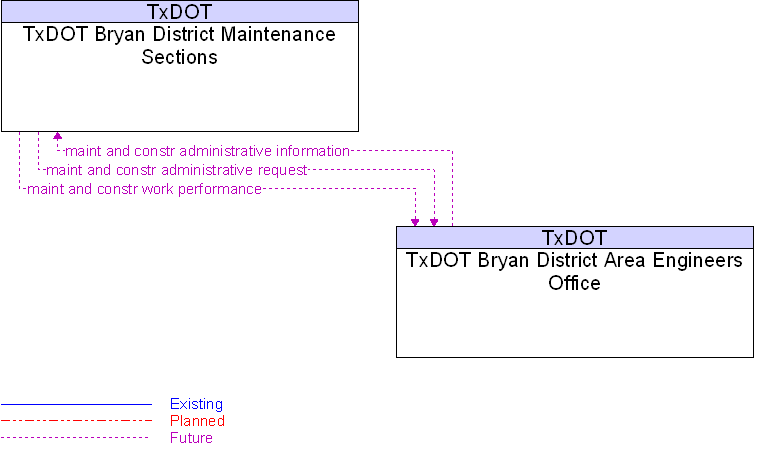 TxDOT Bryan District Area Engineers Office to TxDOT Bryan District Maintenance Sections Interface Diagram