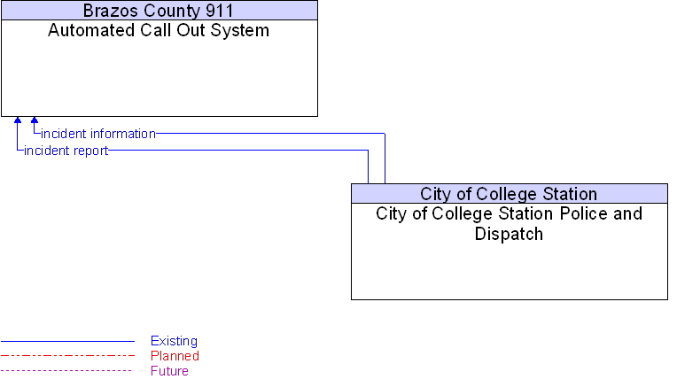 Automated Call Out System to City of College Station Police and Dispatch Interface Diagram