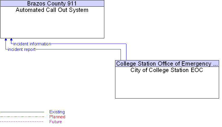 Automated Call Out System to City of College Station EOC Interface Diagram