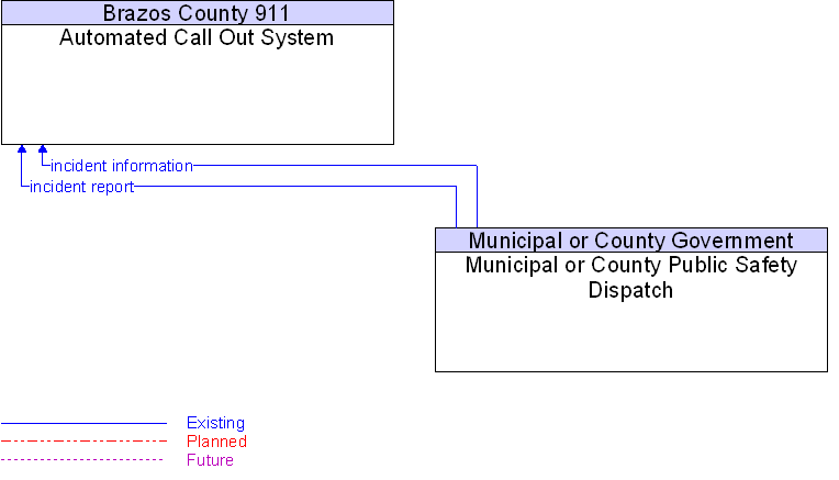Automated Call Out System to Municipal or County Public Safety Dispatch Interface Diagram