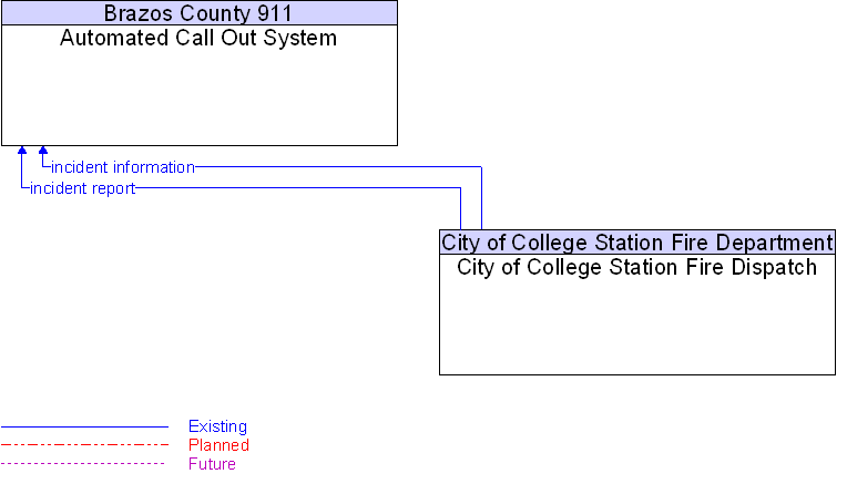 Automated Call Out System to City of College Station Fire Dispatch Interface Diagram