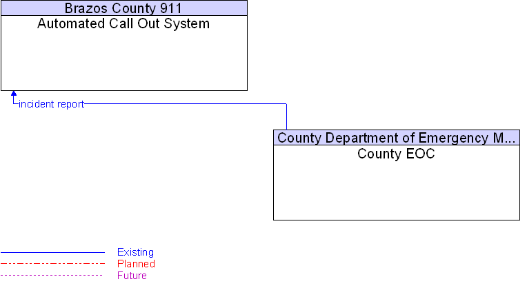 Automated Call Out System to County EOC Interface Diagram