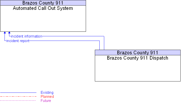Automated Call Out System to Brazos County 911 Dispatch Interface Diagram