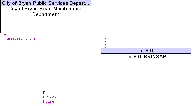 City of Bryan Road Maintenance Department to TxDOT BRINSAP Interface Diagram