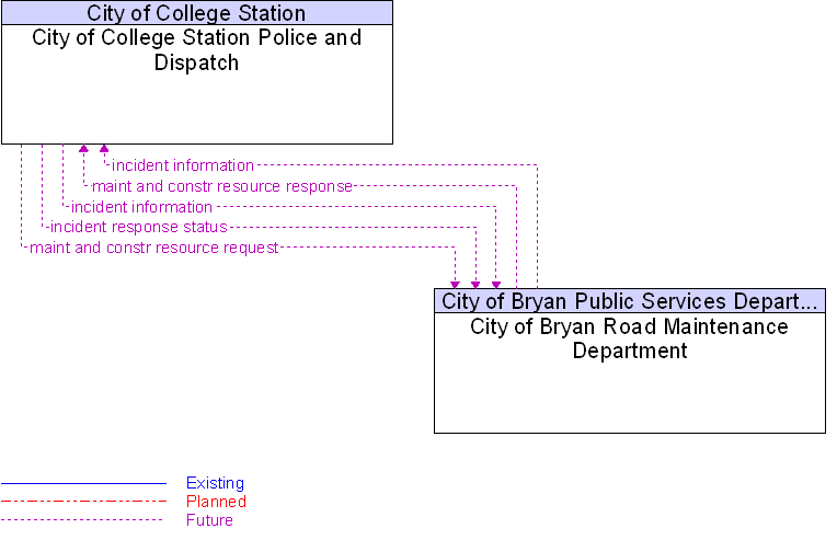 City of Bryan Road Maintenance Department to City of College Station Police and Dispatch Interface Diagram