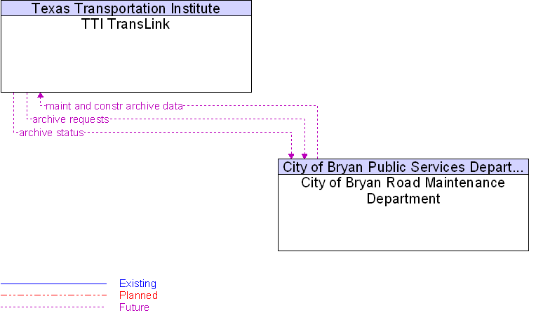 City of Bryan Road Maintenance Department to TTI TransLink Interface Diagram