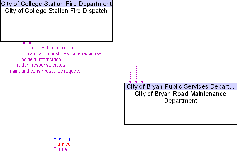 City of Bryan Road Maintenance Department to City of College Station Fire Dispatch Interface Diagram