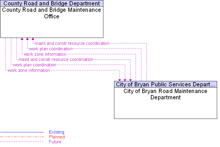 City of Bryan Road Maintenance Department to County Road and Bridge Maintenance Office Interface Diagram