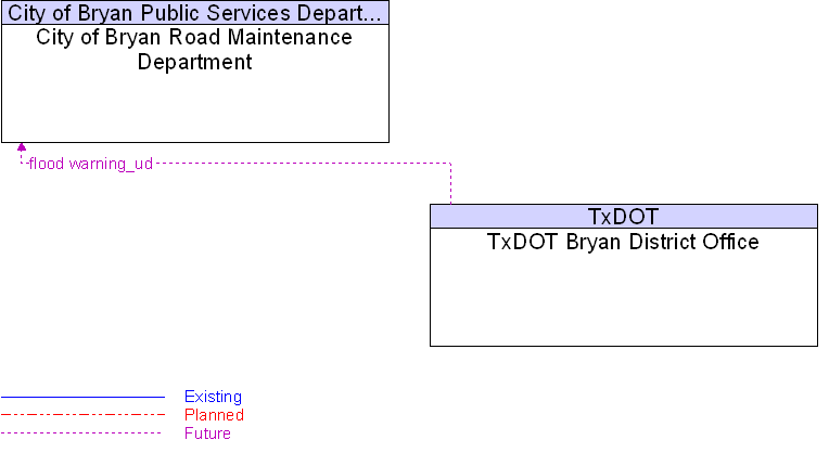 City of Bryan Road Maintenance Department to TxDOT Bryan District Office Interface Diagram