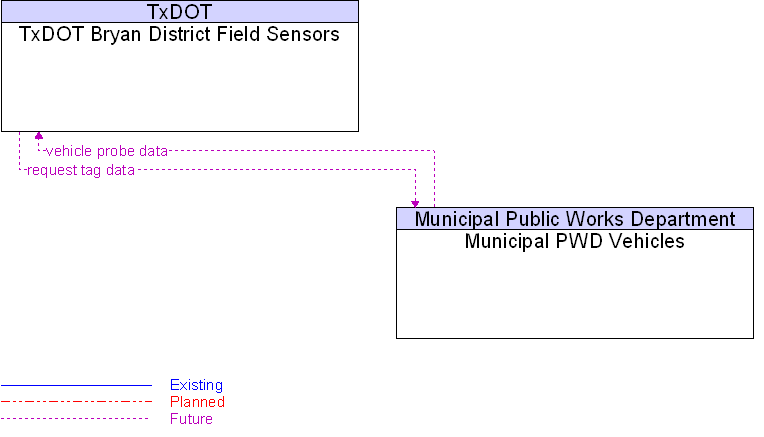 Municipal PWD Vehicles to TxDOT Bryan District Field Sensors Interface Diagram