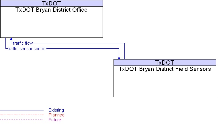 TxDOT Bryan District Field Sensors to TxDOT Bryan District Office Interface Diagram