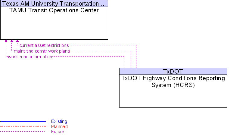 TAMU Transit Operations Center to TxDOT Highway Conditions Reporting System (HCRS) Interface Diagram