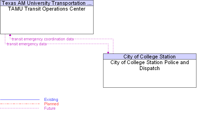 City of College Station Police and Dispatch to TAMU Transit Operations Center Interface Diagram
