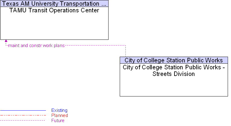City of College Station Public Works - Streets Division to TAMU Transit Operations Center Interface Diagram