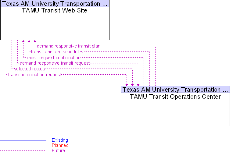 TAMU Transit Operations Center to TAMU Transit Web Site Interface Diagram