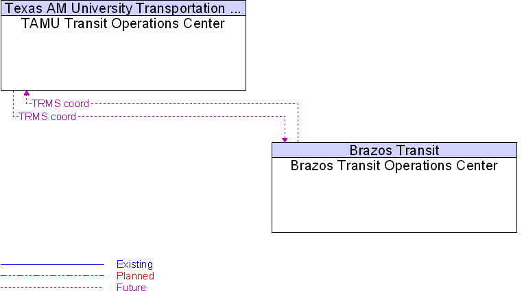 Brazos Transit Operations Center to TAMU Transit Operations Center Interface Diagram