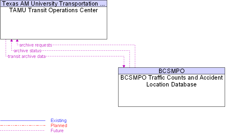 BCSMPO Traffic Counts and Accident Location Database to TAMU Transit Operations Center Interface Diagram