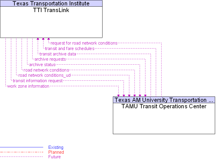 TAMU Transit Operations Center to TTI TransLink Interface Diagram