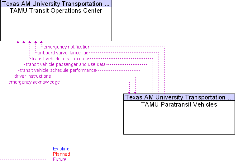 TAMU Paratransit Vehicles to TAMU Transit Operations Center Interface Diagram