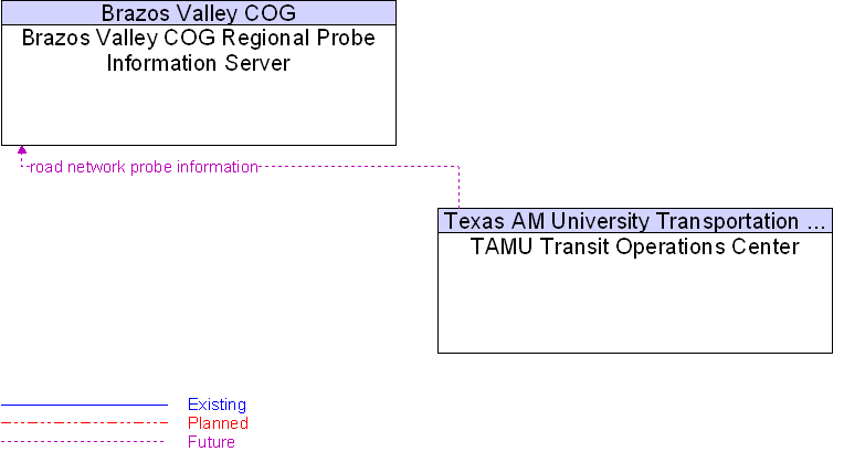 Brazos Valley COG Regional Probe Information Server to TAMU Transit Operations Center Interface Diagram