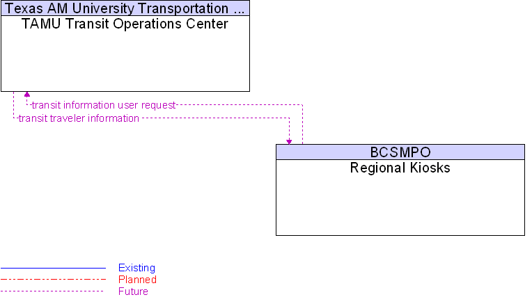 Regional Kiosks to TAMU Transit Operations Center Interface Diagram